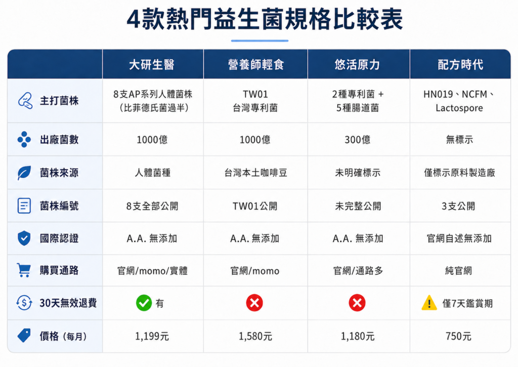 益生菌比較表